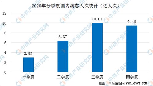 2020年中國旅游市場回顧 人數達28.79億人次，收入銳減逾60%，進出口格局變化